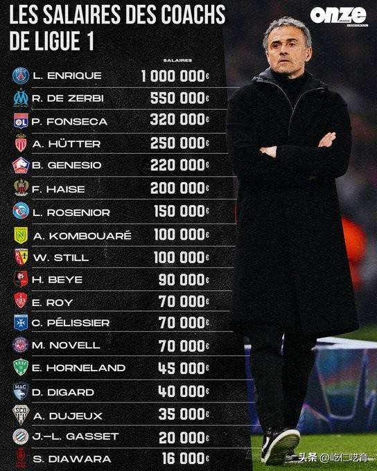 法甲月薪榜：前12名全是巴黎，登贝莱150万最多却仅为姆巴佩的25%