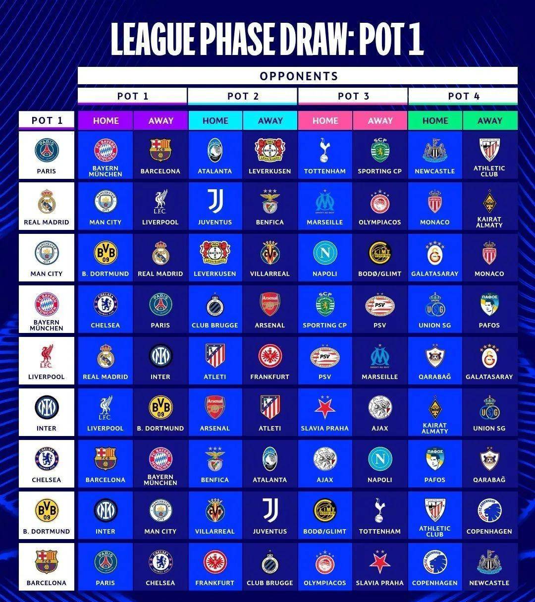 新赛制第二届！20252026欧冠抽签揭晓，各档对决充满未知！